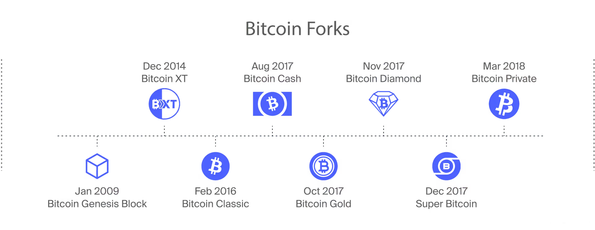 Bitcoin soft forks and hard forks compared