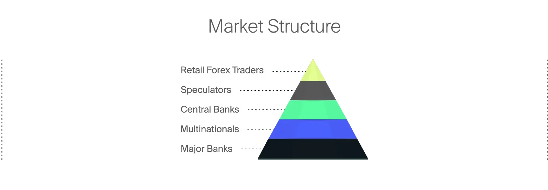 Forex market structure pyramid from major banks down to retail traders