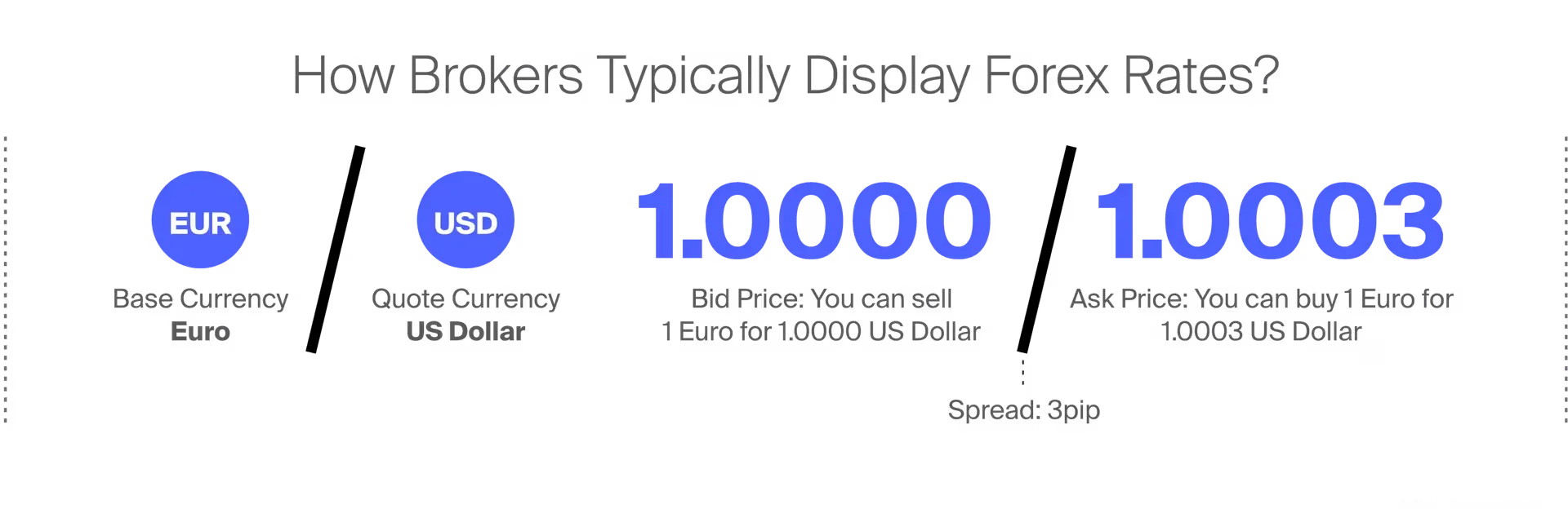 How brokers display forex rates: base and quote currency, bid and ask price, spread