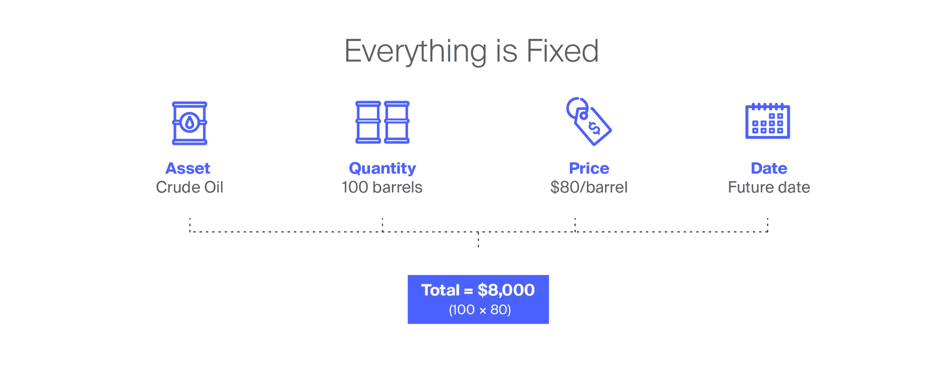 Everything in a futures contract is fixed: asset, quantity, price and expiry