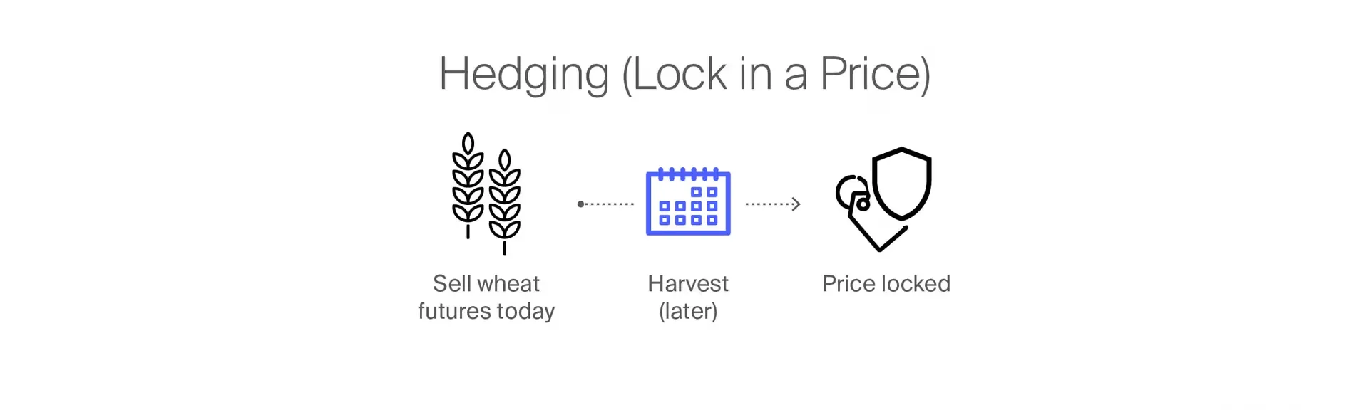 Hedging: sell wheat futures today, harvest later, price locked