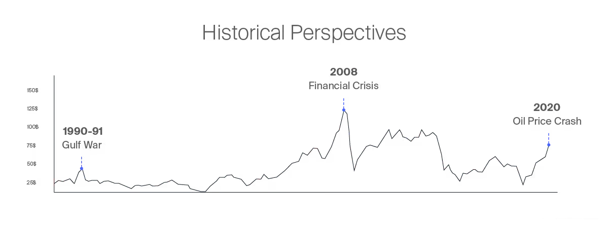 Historical oil prices showing the 1990 Gulf War spike, the 2008 crisis and the 2020 crash